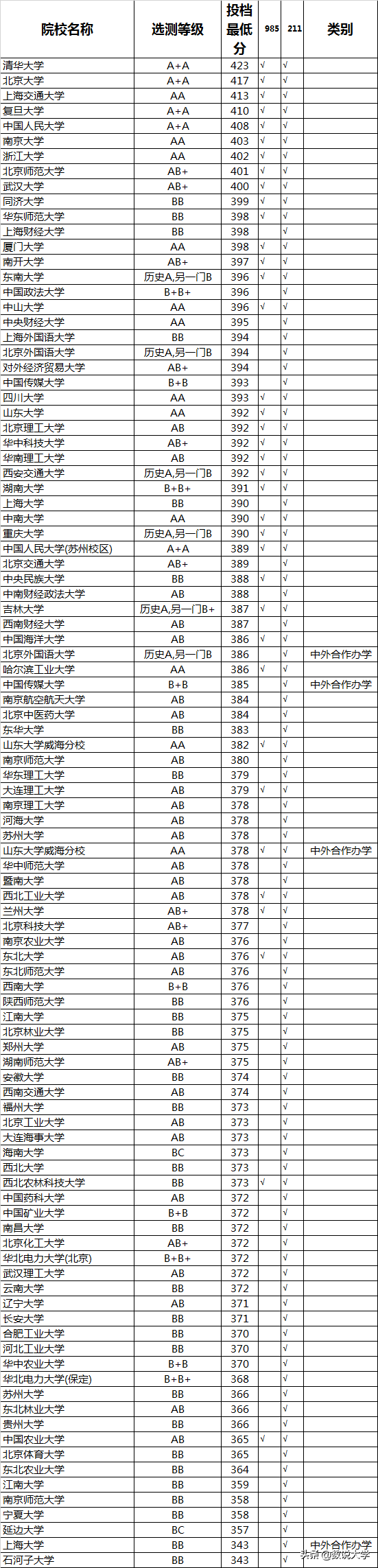 江苏省985/211大学投档线（2020年）