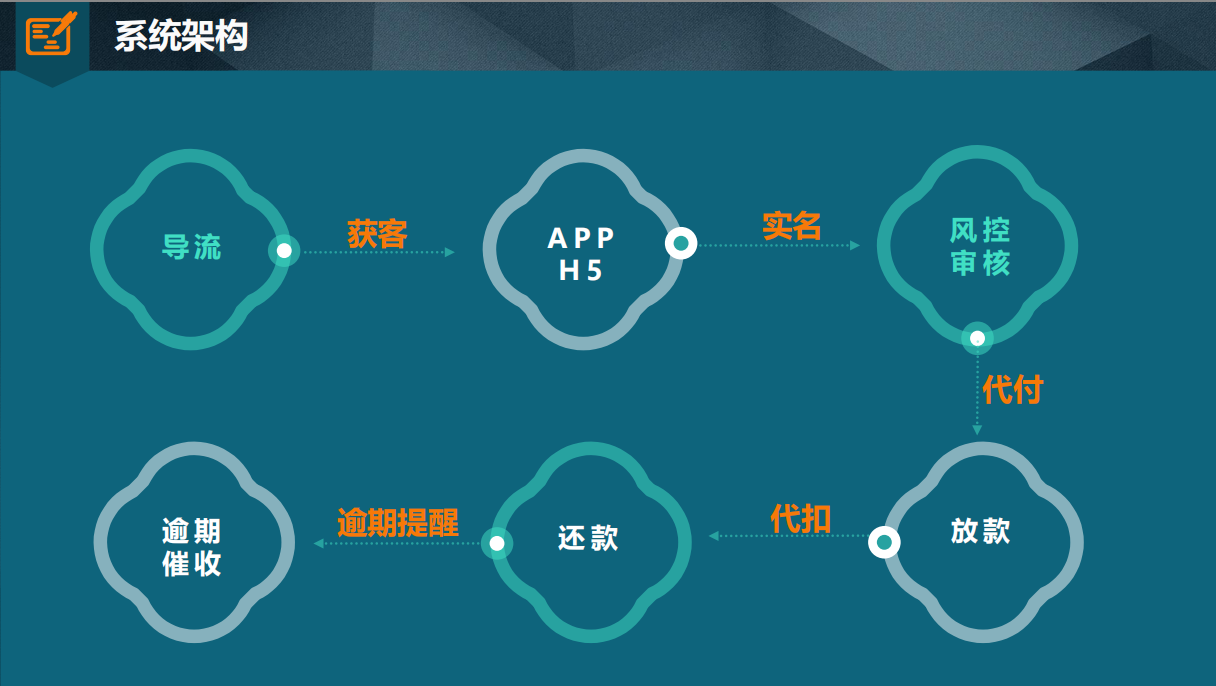 现金贷系统开发流程 看看哪些是不可或缺的模块