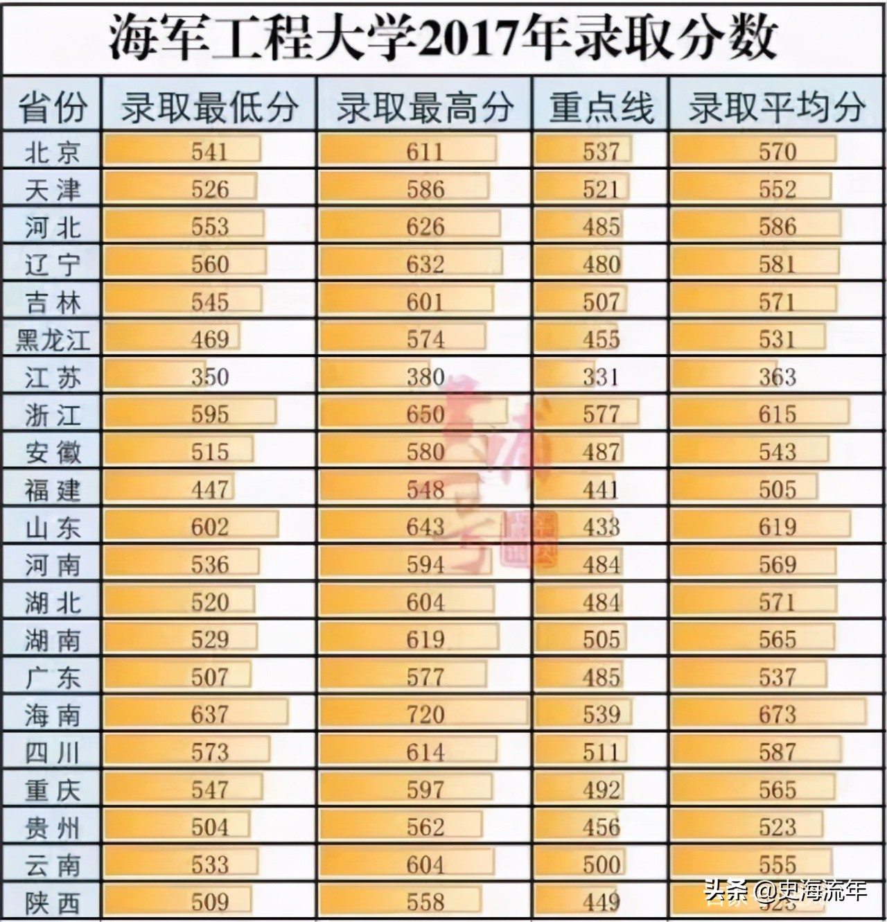 考军校要多少分？2016—2020年全国军校录取分数线大汇总！真全啊