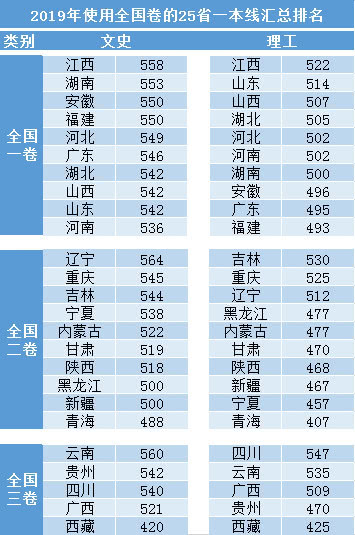 2019年使用全国卷的25省一本线汇总排名，哪些省上一本难？