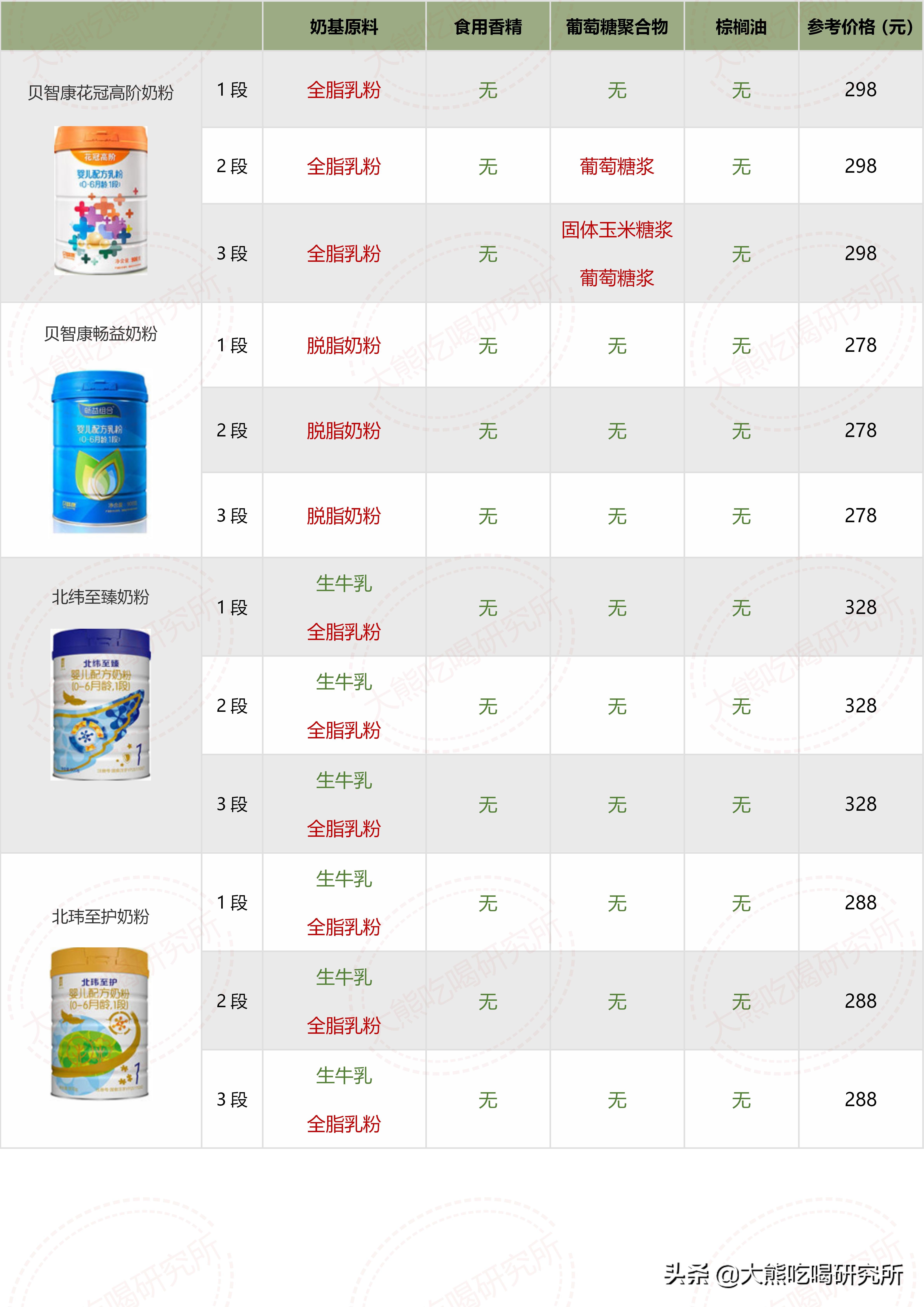 大牌奶粉成分一定更好？我研究了546张配方，帮你避开这4大坑