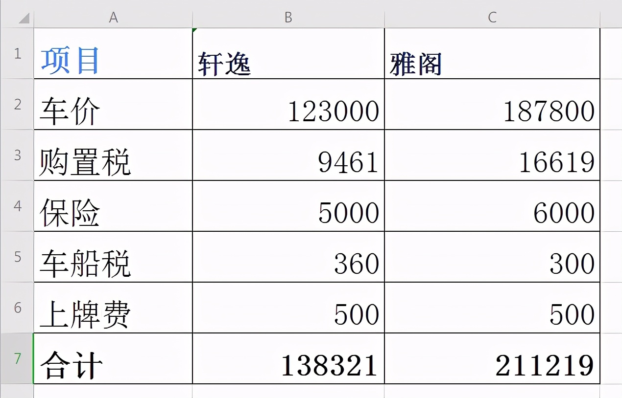 10多万和20多万的汽车 一年养车成本相差多少？应该如何选