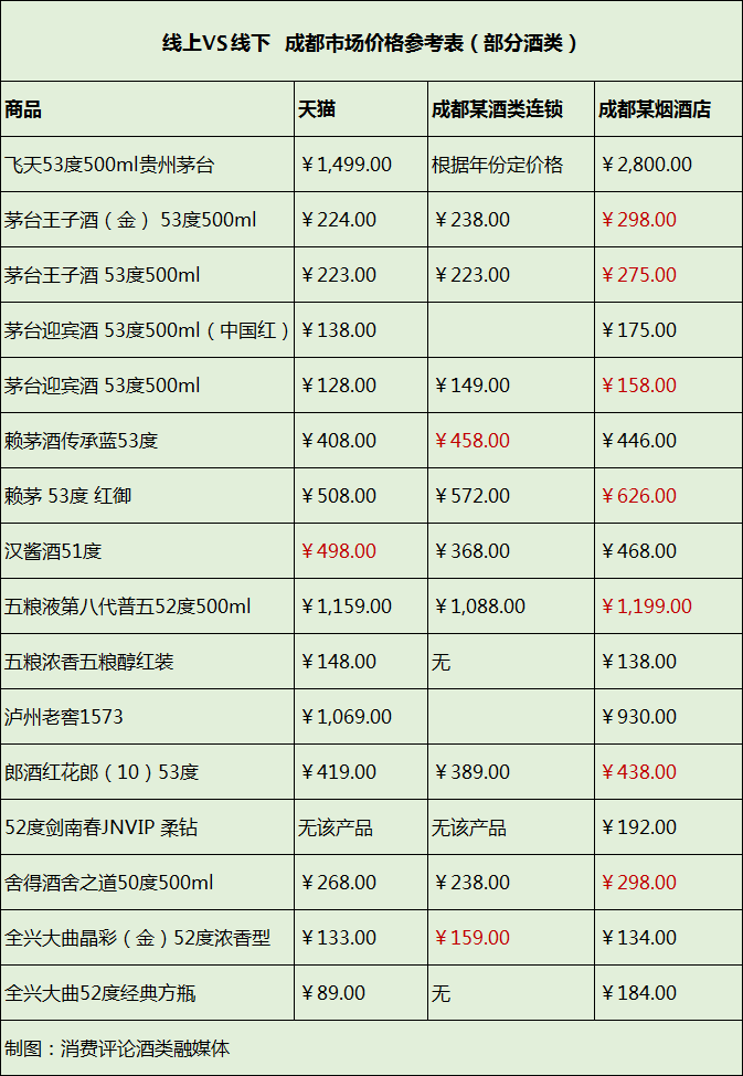 线上、线下白酒价格相差巨大，原因为何？