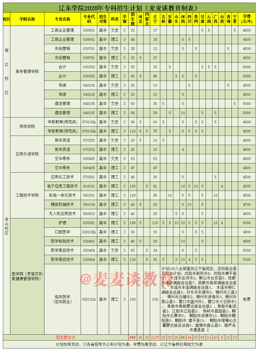 辽东学院2018-2020年在各招生省市录取分数线+去年计划