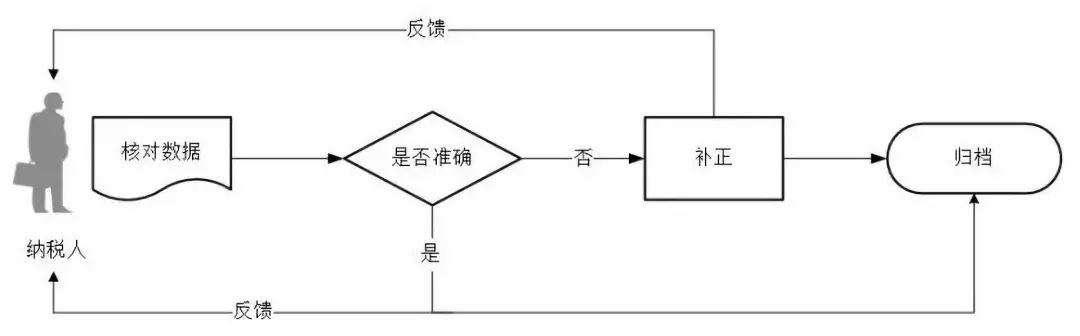 即時(shí)辦結(jié)！一照一碼戶登記信息確認(rèn)與變更的辦理流程
