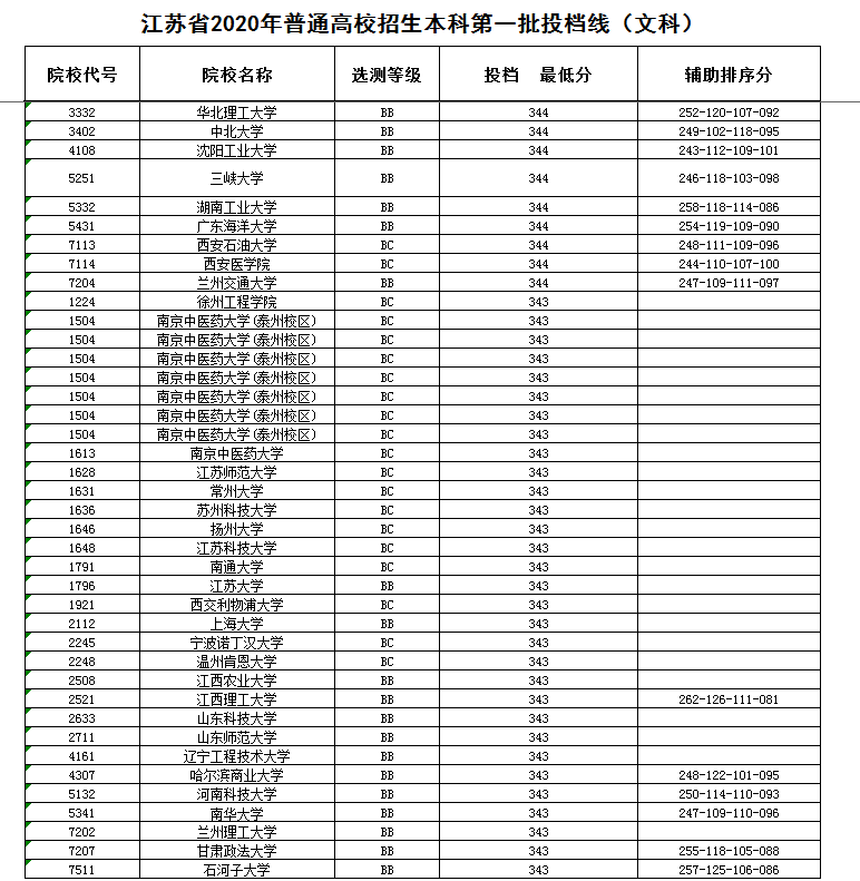 南京大学403、东南大学396，江苏2020本科一批投档线，文科完整版