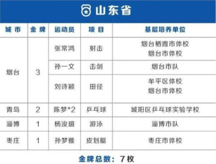 哪些省份奖励奥运会冠军(奥运会38金各省分布：3省贡献7金最多 北京4金上海6金)