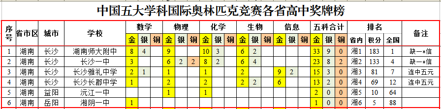 国际奥林匹克竞赛中国各省高中排行榜，湖南师大附中夺魁