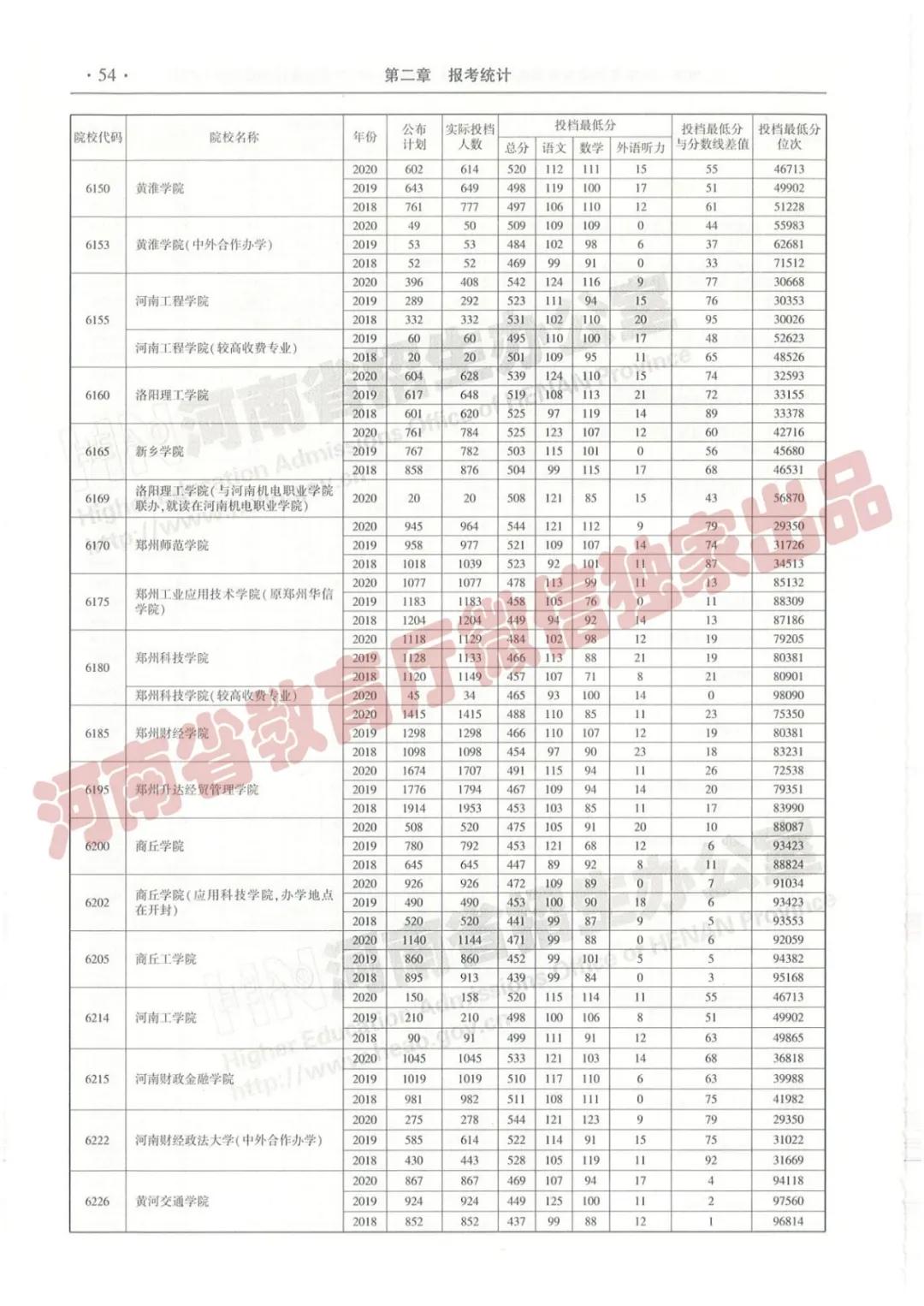 @报志愿必看！河南2018~2020各批高校投档线、位次对照表汇总