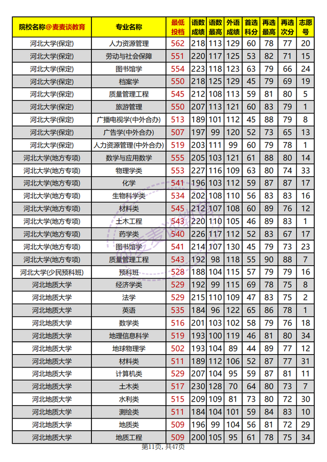 河北省内高校2021年在河北本科批平行志愿投档分汇总：物理组