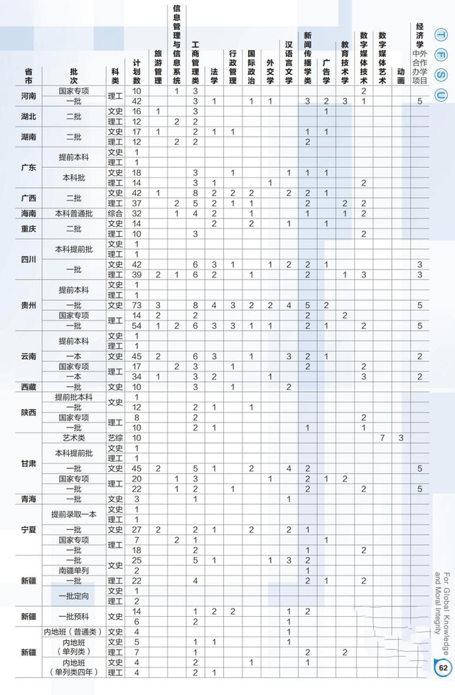 天津外国语大学2018-2020各省分专业录取分及计划！收藏