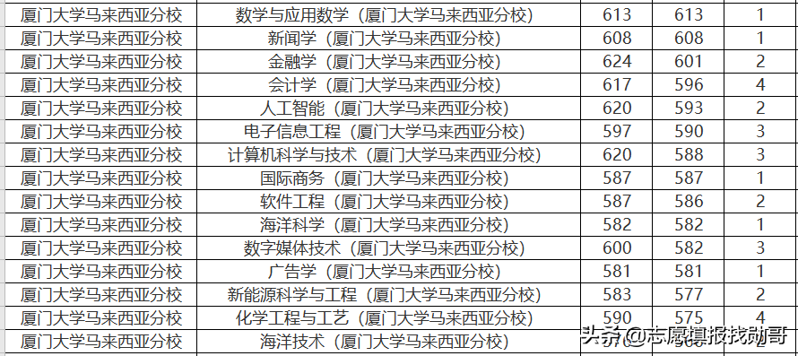 407分上厦门大学？收藏这张专业录取分数汇总表，低分可捡漏