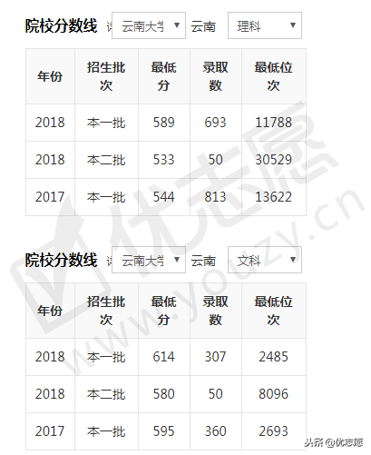 每日大学播报：云南大学王牌专业及历年分数线！