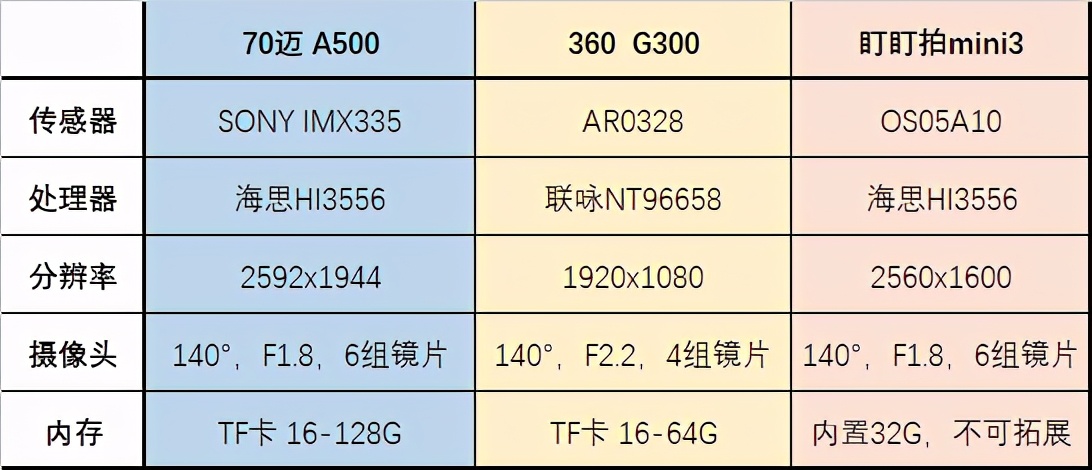 精打细算，只买对的，70迈、360、盯盯拍三款记录仪对比评测