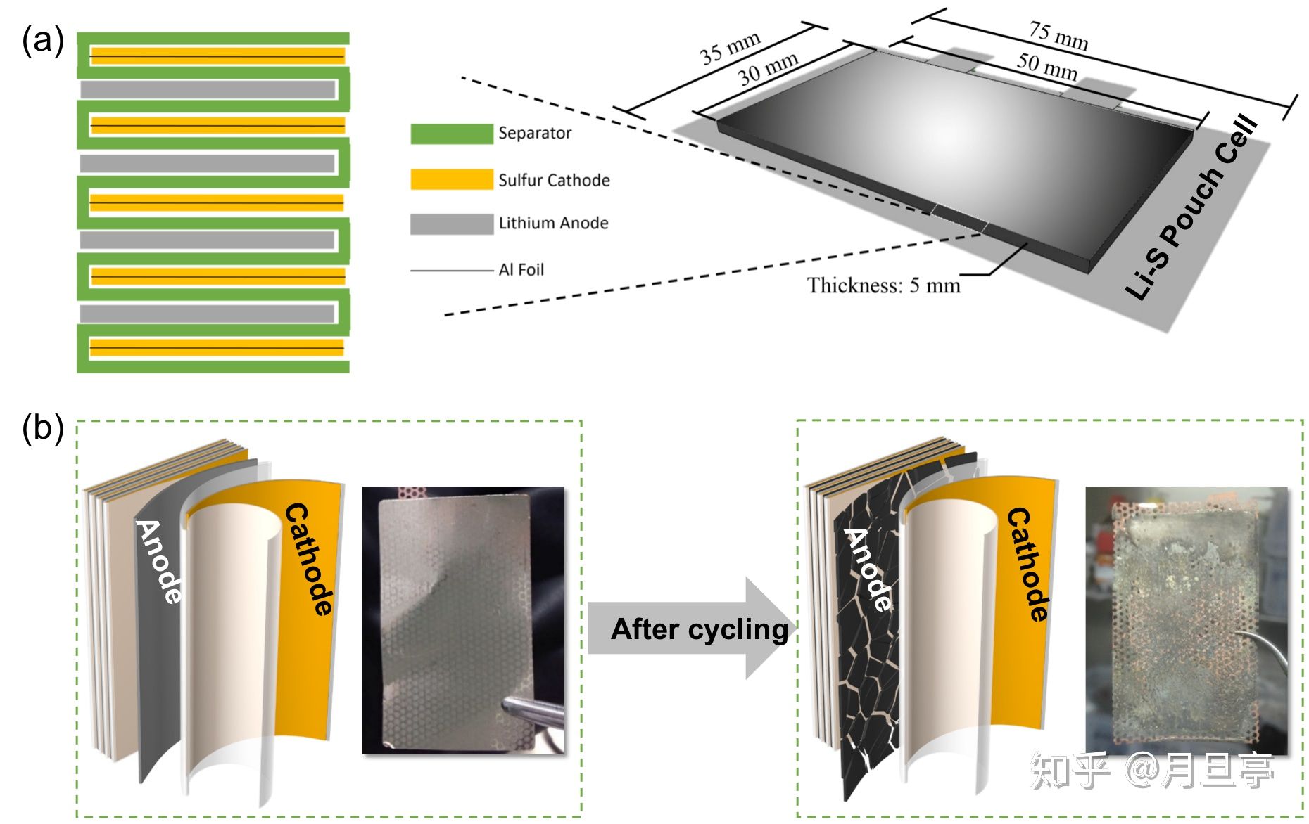 Li-S电池，最高效锂电？续航1000公里不再是梦想？