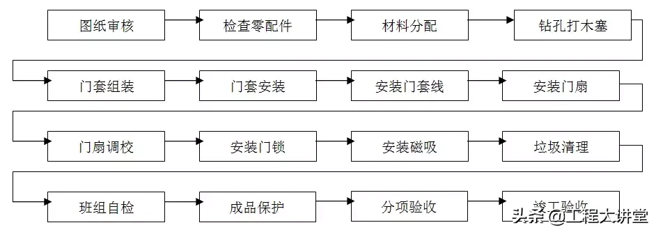 住宅精装修工程施工工艺和质量标准，重磅推荐