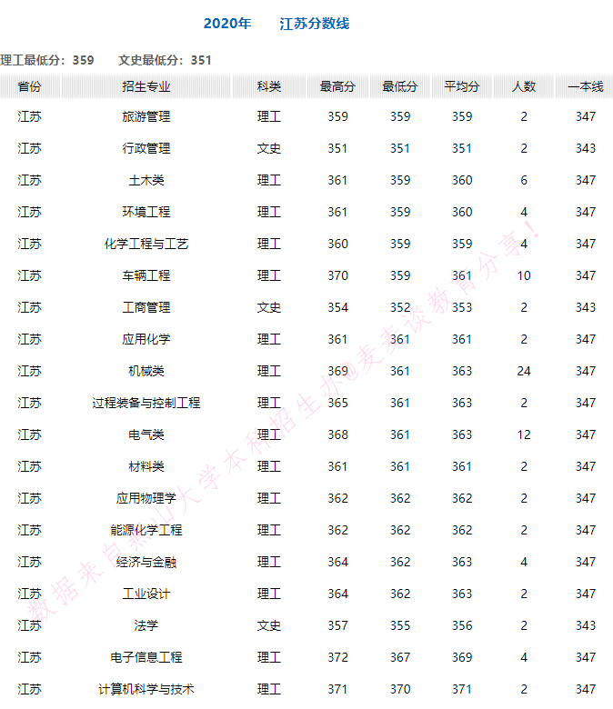 燕山大学2020年在全国30省市各专业录取分+计划！含艺体类