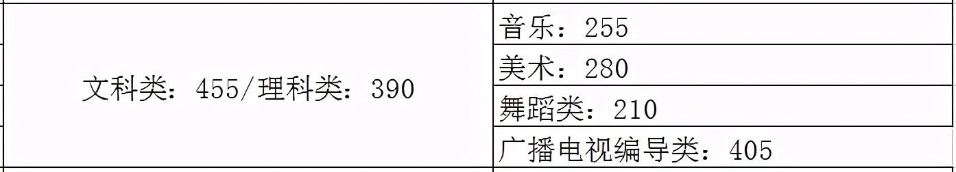 31省市2021年艺术类录取规则及最低录取控制线！（全）