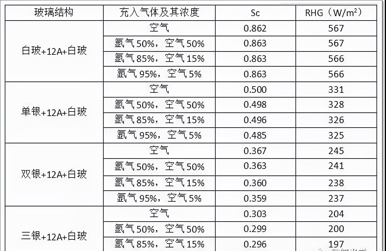 中空玻璃充“氩气”和不充“氩气”的区别