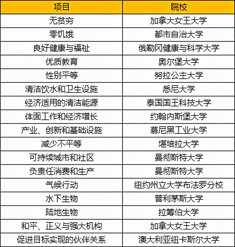 重磅！2021泰晤士高等教育世界大学影响力排名发布
