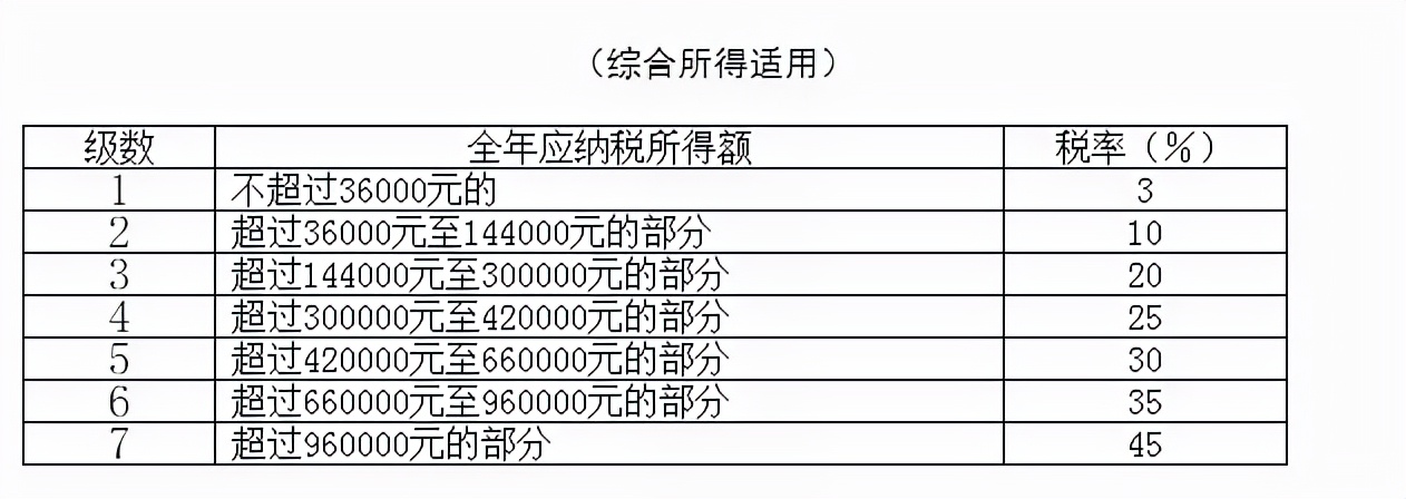 个人所得税调整,个人所得税调整起征点为5000元后,税率标准如右表所示