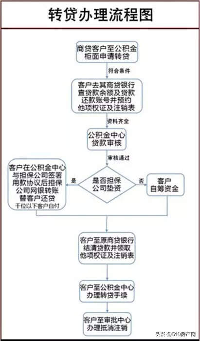 担保公司垫资！做商转公，操作流程3大点要注意还有垫资费要收取