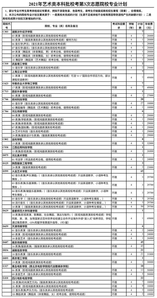 山东2021春季高考本科批第3次志愿填报资格线及计划公布！含艺术