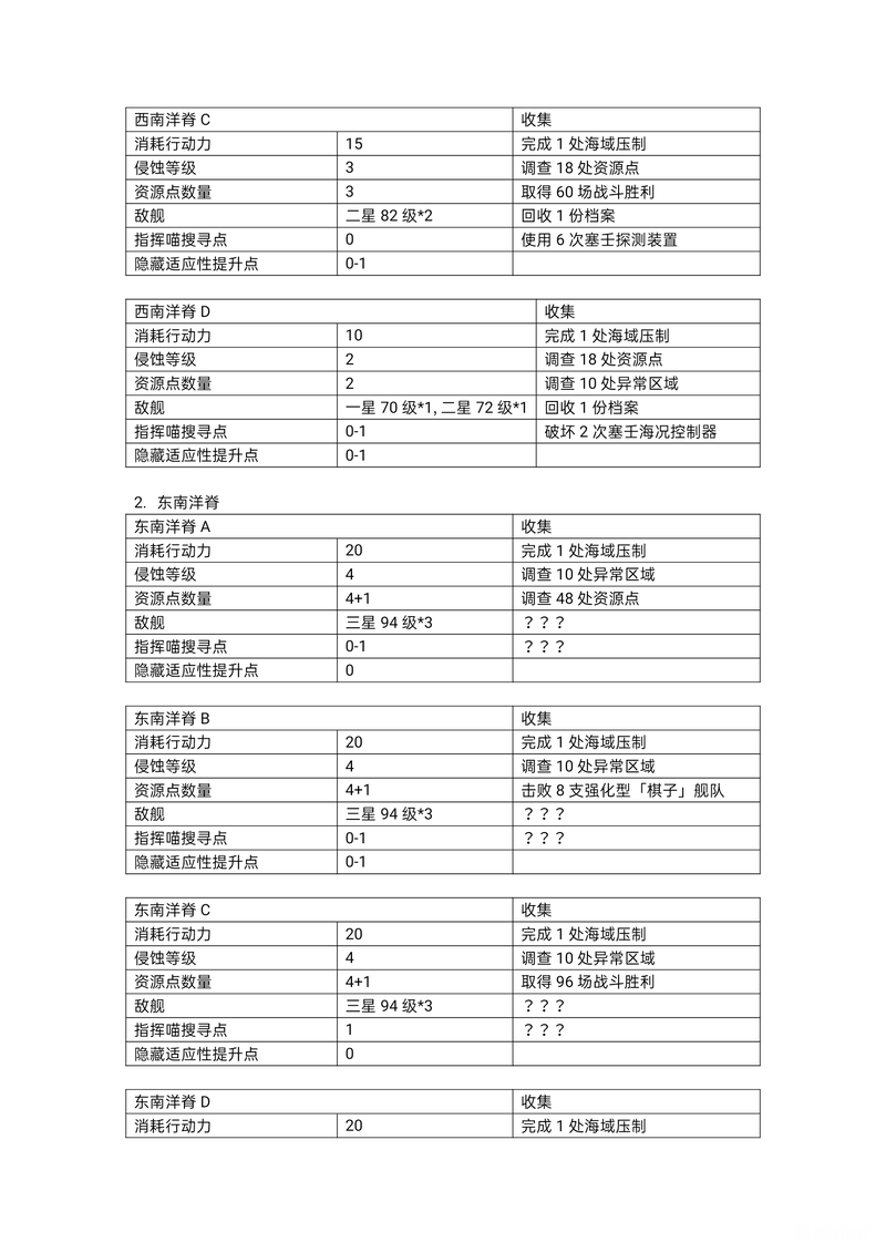 「碧蓝航线」大型作战攻略——探索进度搜集篇