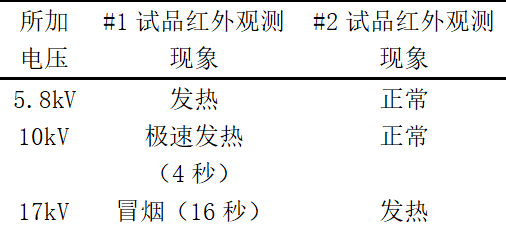 電氣故障現(xiàn)場：一起10千伏系統(tǒng)電壓不平衡的分析及處理