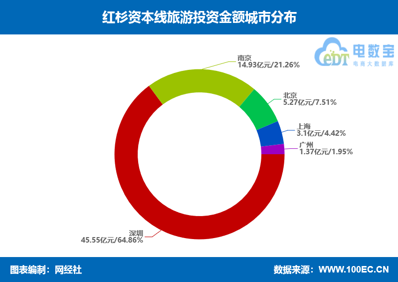 红杉资本“重仓”在线旅游 途牛驴妈妈 航班管家在列