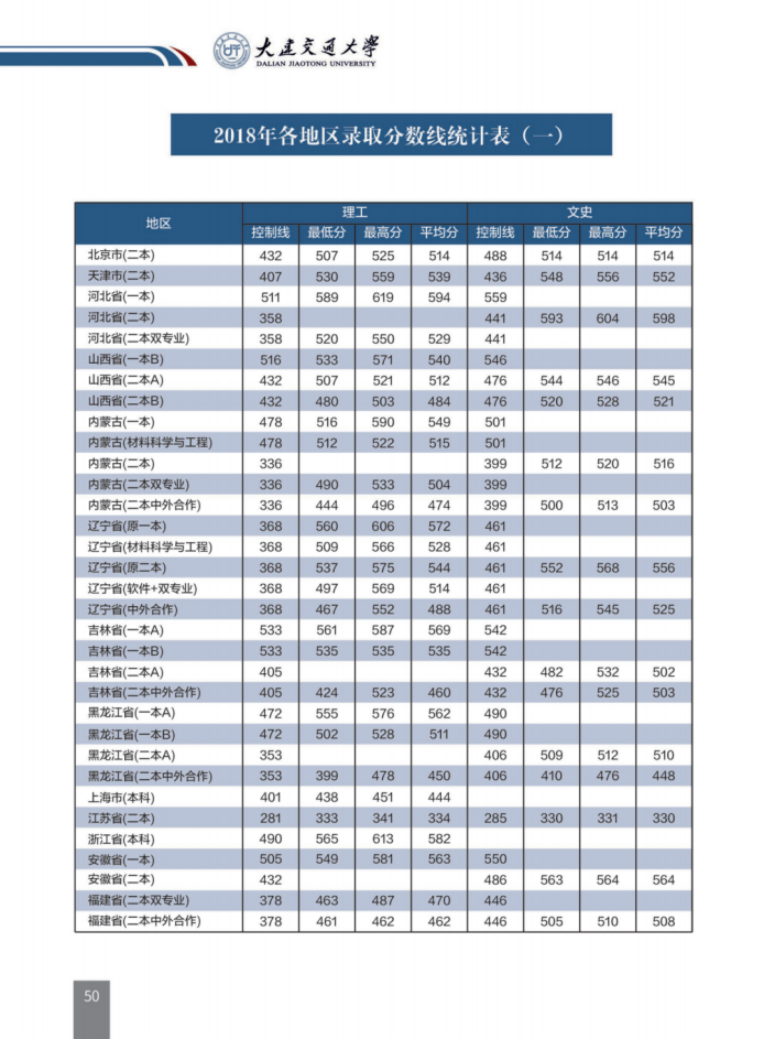 重要消息！辽宁省高考分数线发布！附大连交通大学近三年录取分数汇总！