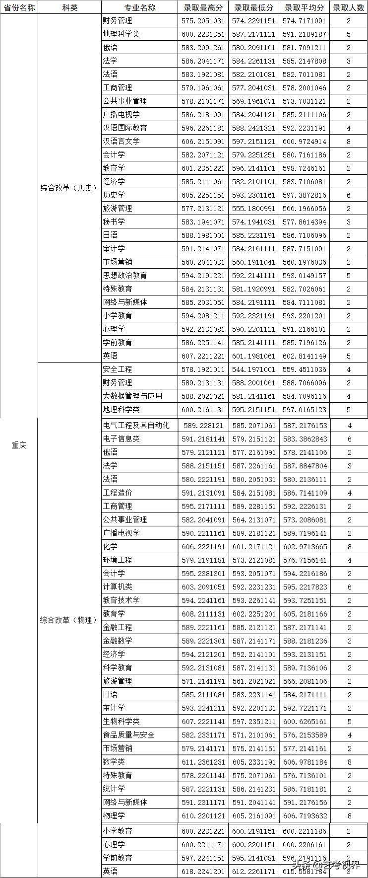2022高考分数：四川师范大学2021年高考文化录取分数线