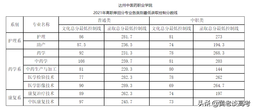 分數線55,四川職業技術學院2021年單招考試文化控制線旅遊服務二類