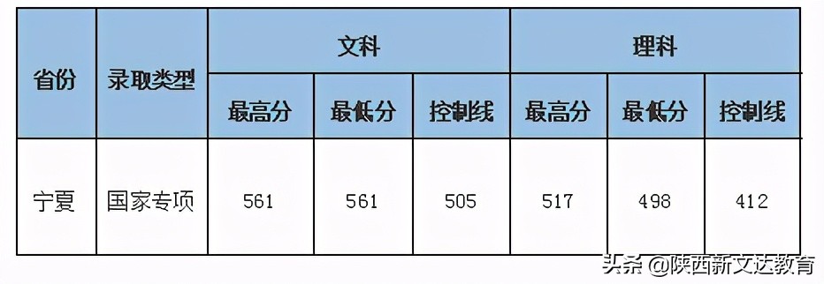全国53所重点大学各省投档线汇总，哪个省的考生大学难考？