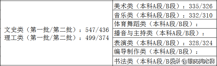 全国各省份2020年艺术类高考录取原则及近三年本科最低控制线汇总