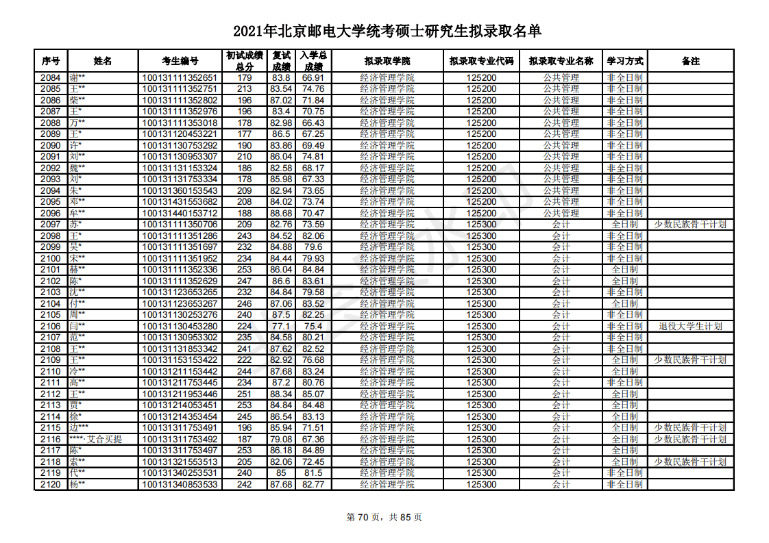 多少分能考研北京邮电大学？新祥旭带你看21年录取名单，含分数线