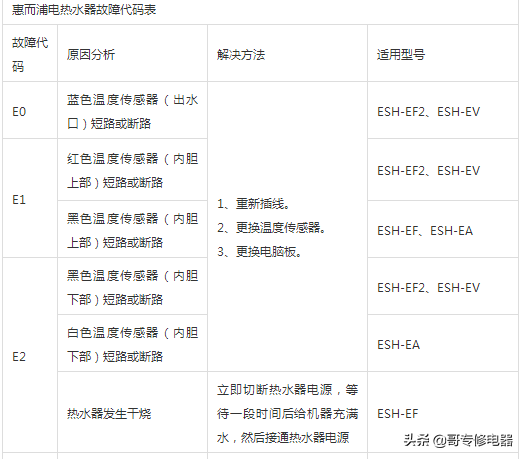 惠而浦電熱水器安裝維修培訓手冊