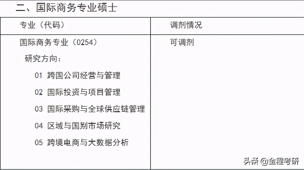 2021考研院校金融经济类专业调剂信息汇总，持续更新