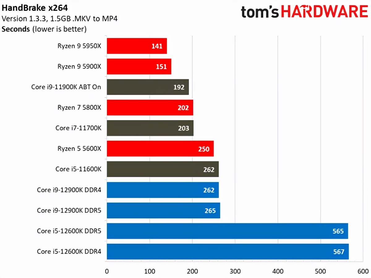 英特尔12代酷睿处理器在Win10下表现不佳