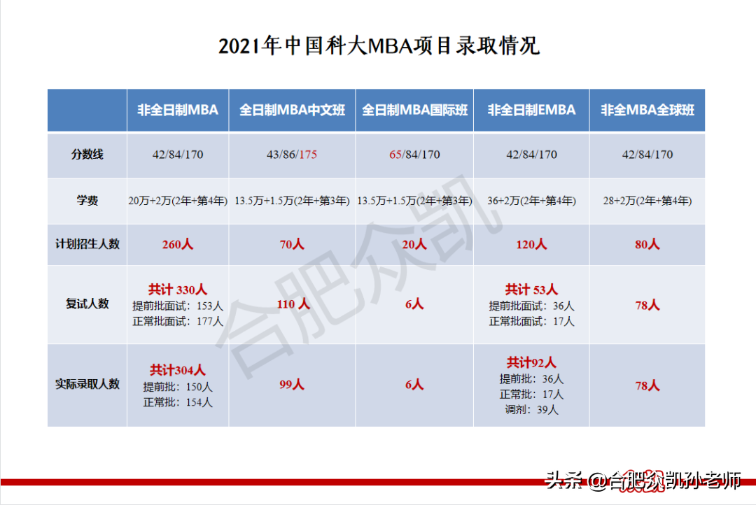中科大MBA难考吗？