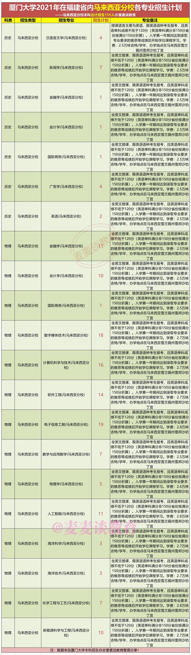 厦门大学2021年在福建各批各专业招生计划公布！附去年各专业分数