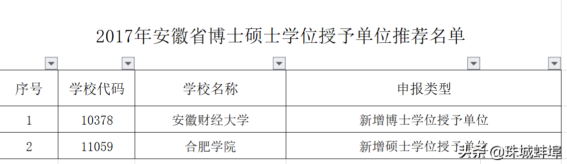 总结申博失败经验，2020安徽财经大学申请博士点再出发！