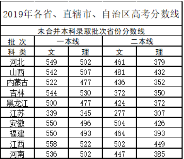 全国26所警校2018、2019年录取分数线汇总