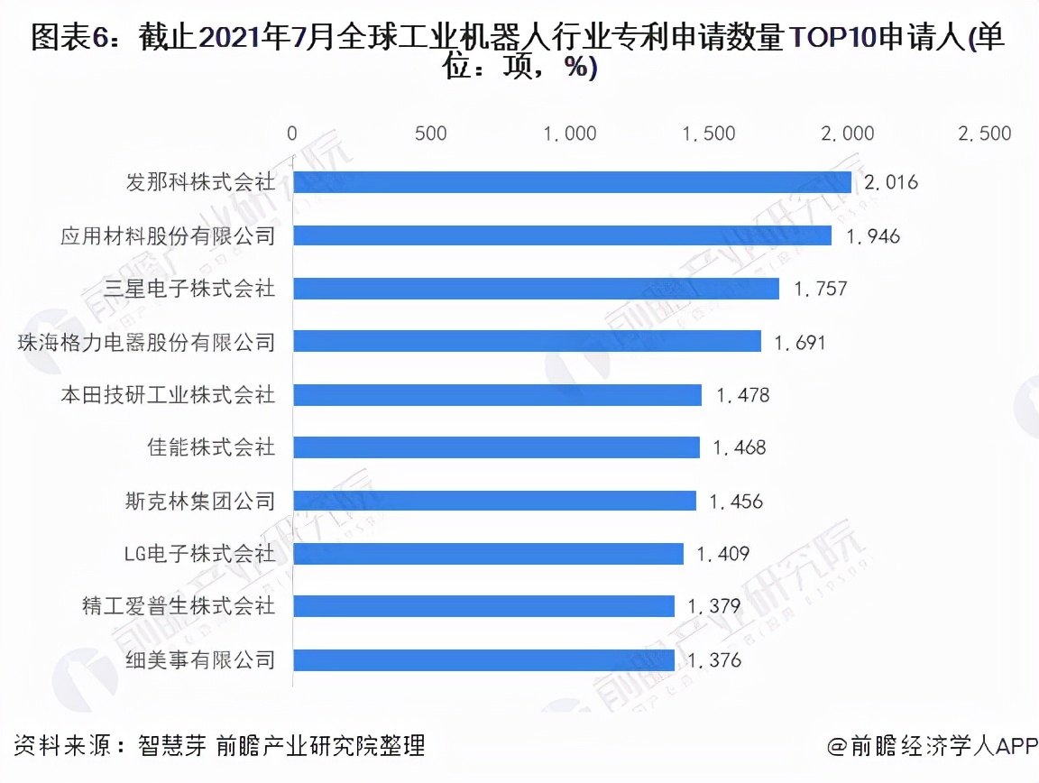 收藏！2021年全球工业机器人行业技术竞争格局(附区域申请分布)