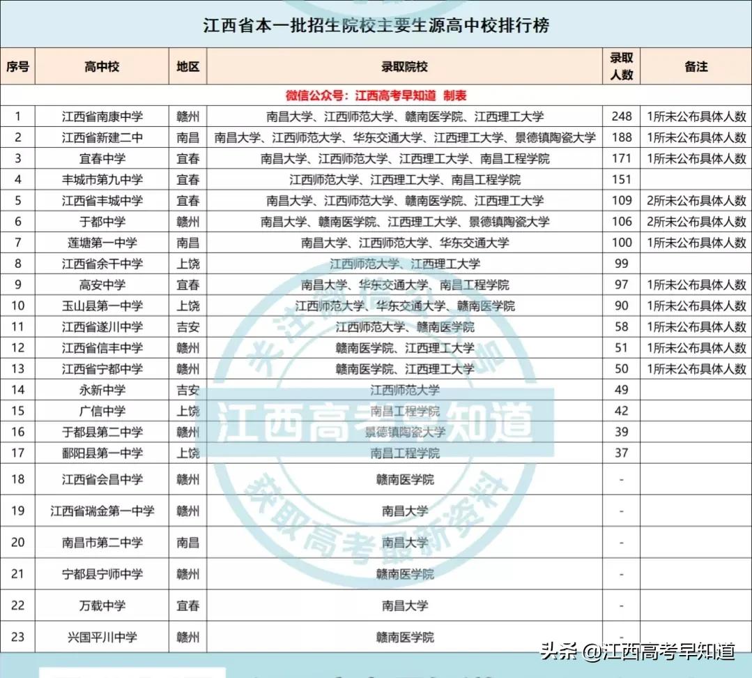 速看！南昌大学、江西师范大学等院校2021年高中生源排行榜来了