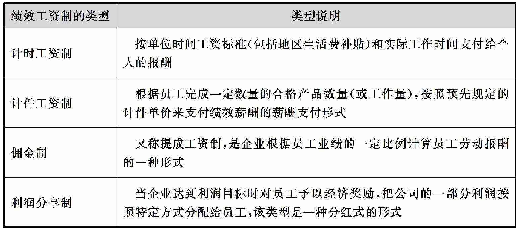 绩效结果与工资薪酬设计