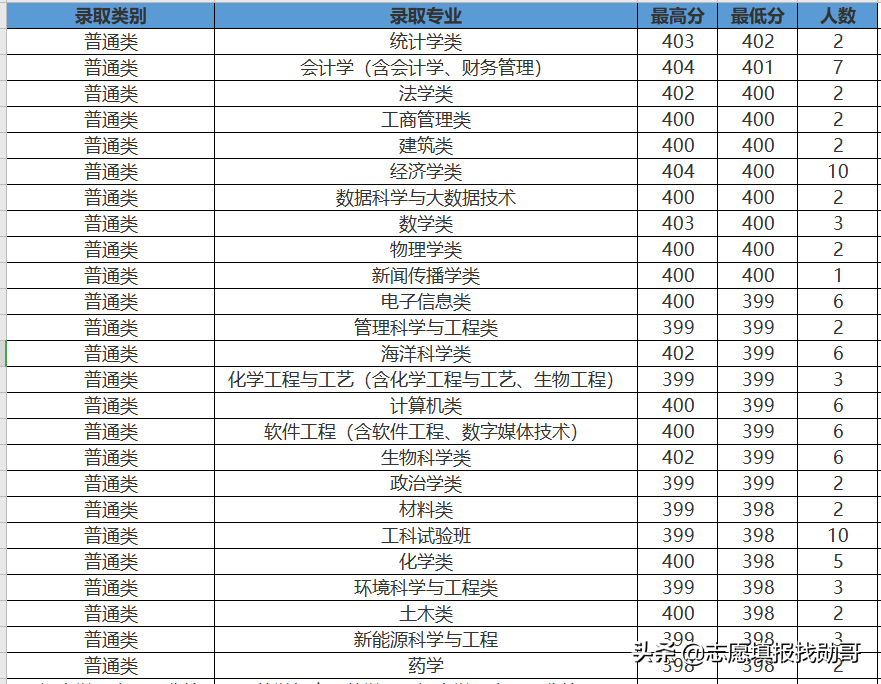 407分上厦门大学？收藏这张专业录取分数汇总表，低分可捡漏