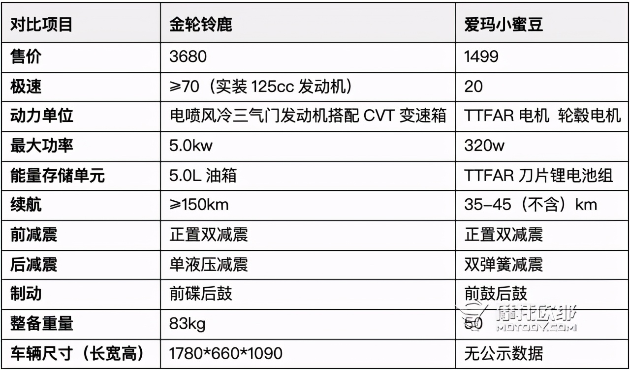 为老爸选一台陪他到老的摩托车，50cc排量还有什么可以选？