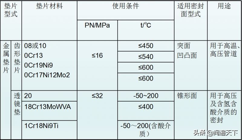 法兰垫片如何标识和选用！