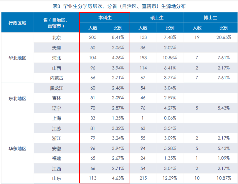 中央财经大学2019届本科生：超三成入职金融行业，平均月薪7062元